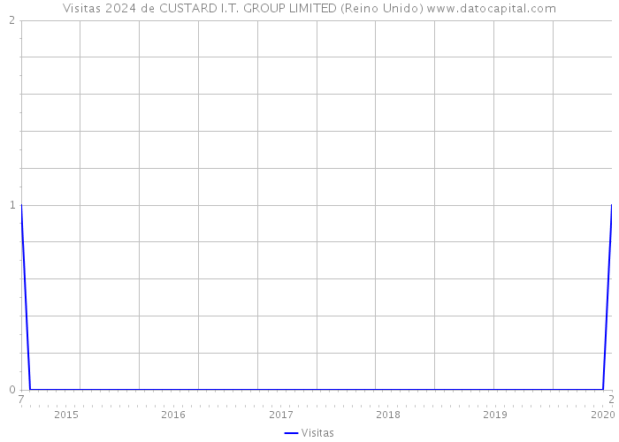 Visitas 2024 de CUSTARD I.T. GROUP LIMITED (Reino Unido) 