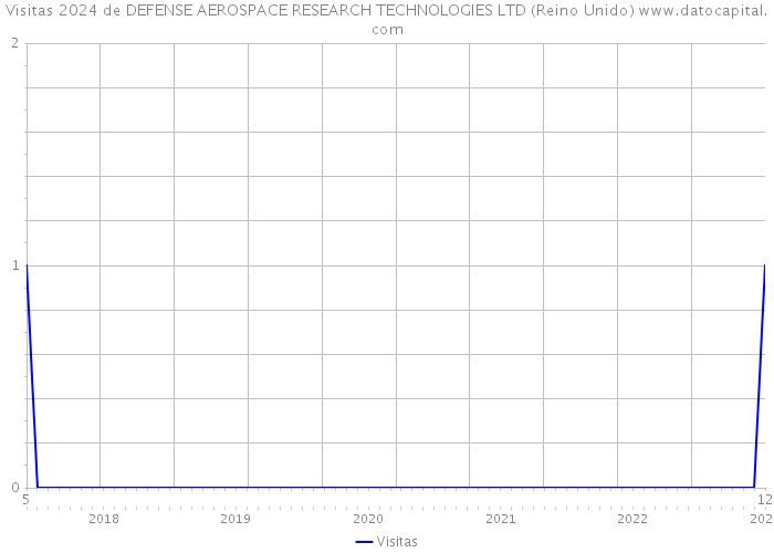 Visitas 2024 de DEFENSE AEROSPACE RESEARCH TECHNOLOGIES LTD (Reino Unido) 
