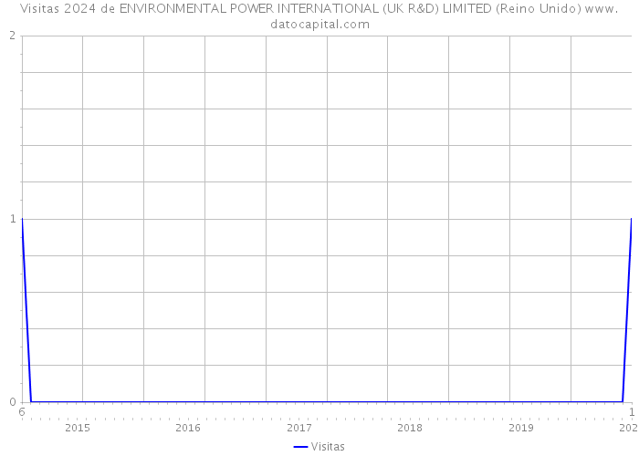 Visitas 2024 de ENVIRONMENTAL POWER INTERNATIONAL (UK R&D) LIMITED (Reino Unido) 