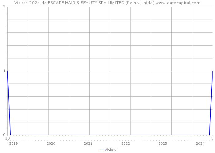 Visitas 2024 de ESCAPE HAIR & BEAUTY SPA LIMITED (Reino Unido) 