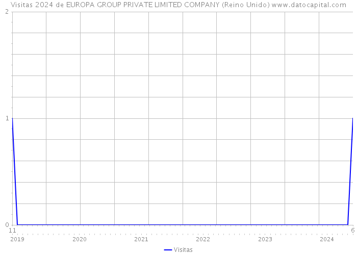 Visitas 2024 de EUROPA GROUP PRIVATE LIMITED COMPANY (Reino Unido) 