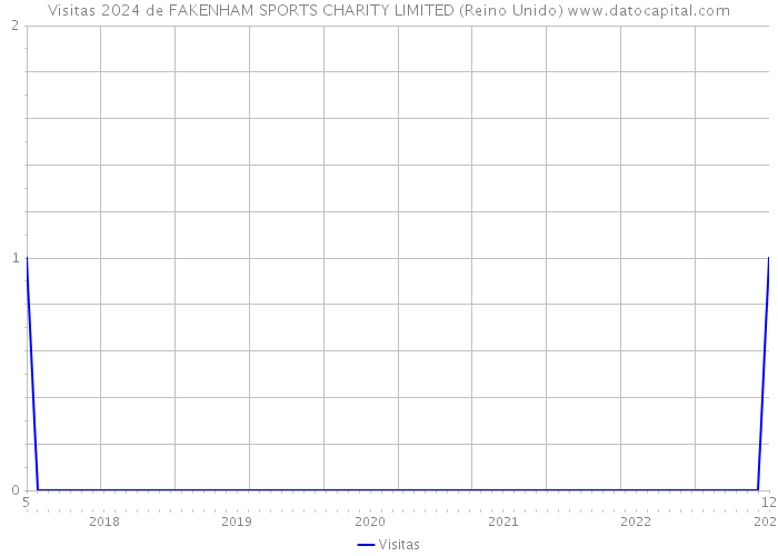 Visitas 2024 de FAKENHAM SPORTS CHARITY LIMITED (Reino Unido) 