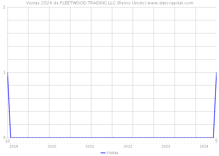 Visitas 2024 de FLEETWOOD TRADING LLC (Reino Unido) 
