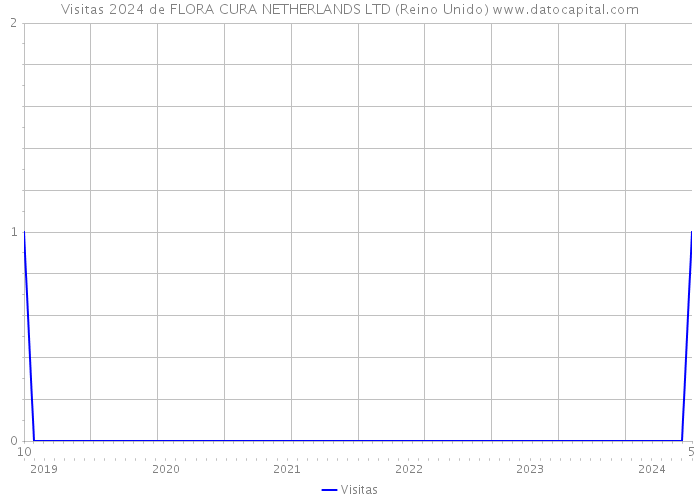 Visitas 2024 de FLORA CURA NETHERLANDS LTD (Reino Unido) 