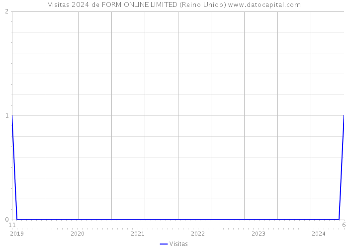 Visitas 2024 de FORM ONLINE LIMITED (Reino Unido) 