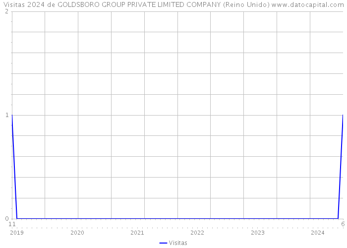 Visitas 2024 de GOLDSBORO GROUP PRIVATE LIMITED COMPANY (Reino Unido) 