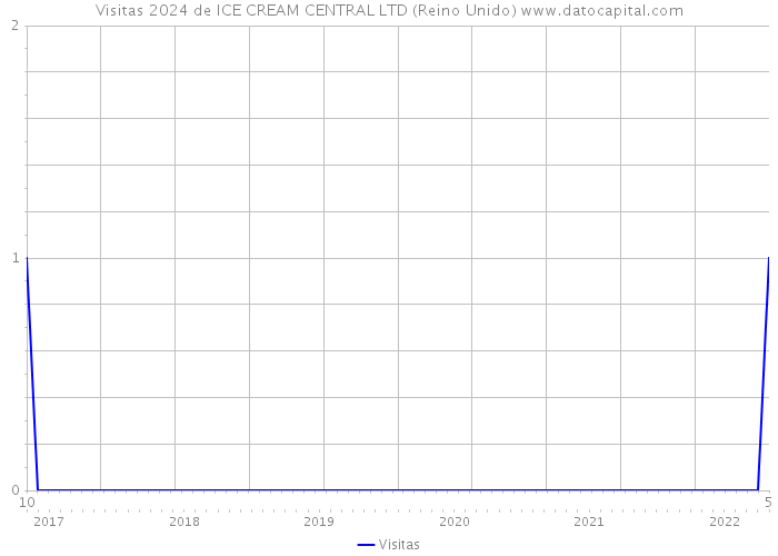 Visitas 2024 de ICE CREAM CENTRAL LTD (Reino Unido) 