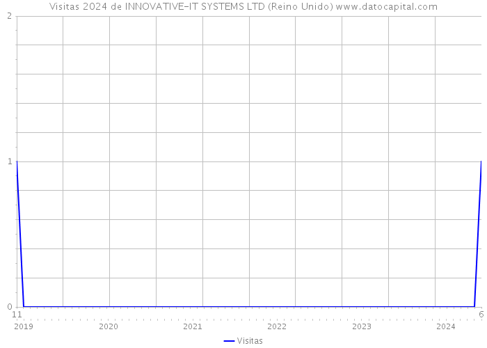 Visitas 2024 de INNOVATIVE-IT SYSTEMS LTD (Reino Unido) 