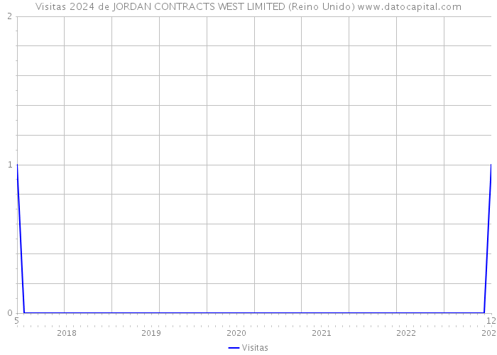 Visitas 2024 de JORDAN CONTRACTS WEST LIMITED (Reino Unido) 