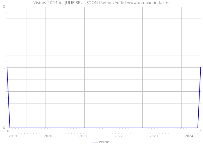 Visitas 2024 de JULIE BRUNSDON (Reino Unido) 