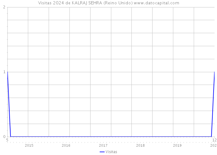 Visitas 2024 de KALRAJ SEHRA (Reino Unido) 