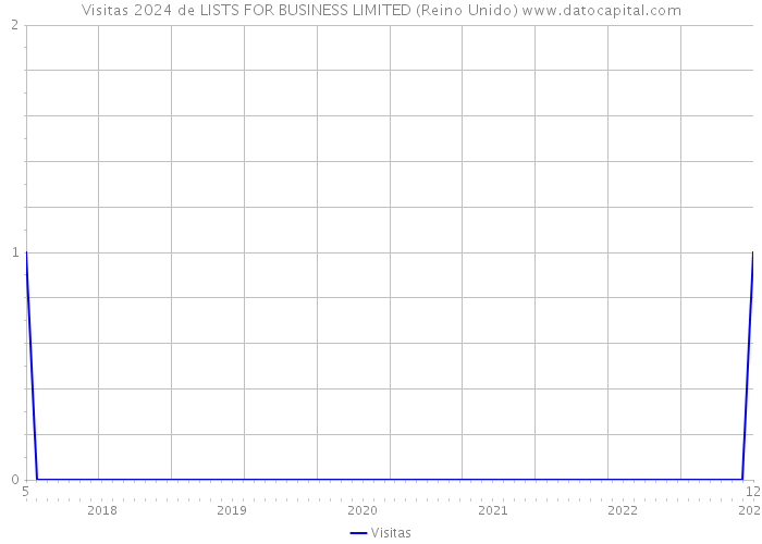 Visitas 2024 de LISTS FOR BUSINESS LIMITED (Reino Unido) 