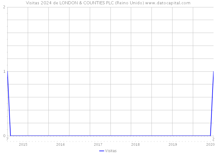 Visitas 2024 de LONDON & COUNTIES PLC (Reino Unido) 