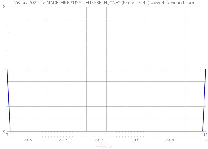 Visitas 2024 de MADELEINE SUSAN ELIZABETH JONES (Reino Unido) 