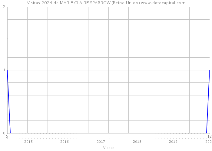 Visitas 2024 de MARIE CLAIRE SPARROW (Reino Unido) 