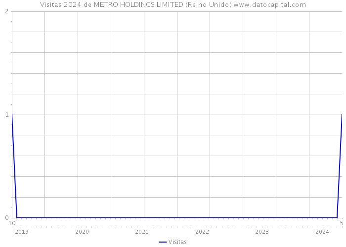 Visitas 2024 de METRO HOLDINGS LIMITED (Reino Unido) 