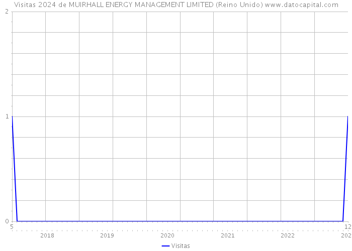 Visitas 2024 de MUIRHALL ENERGY MANAGEMENT LIMITED (Reino Unido) 