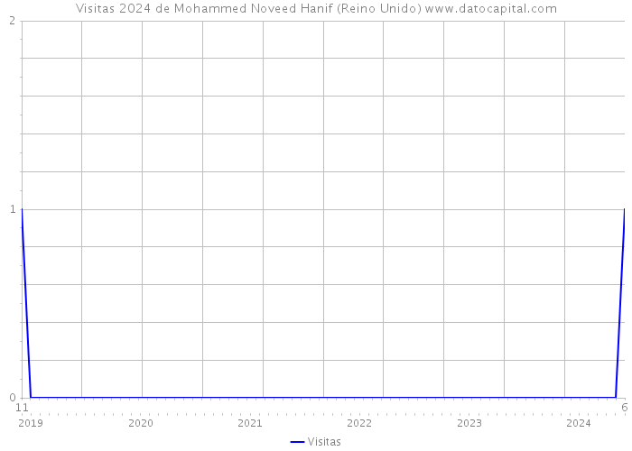 Visitas 2024 de Mohammed Noveed Hanif (Reino Unido) 