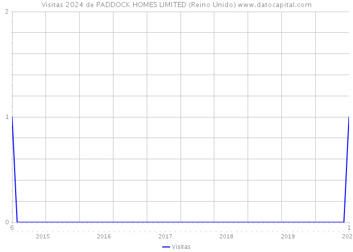 Visitas 2024 de PADDOCK HOMES LIMITED (Reino Unido) 