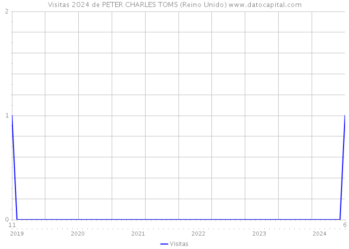 Visitas 2024 de PETER CHARLES TOMS (Reino Unido) 