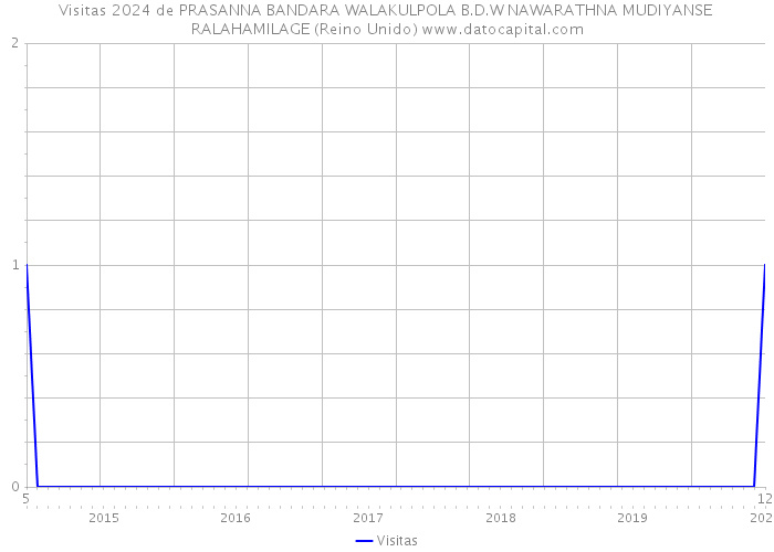 Visitas 2024 de PRASANNA BANDARA WALAKULPOLA B.D.W NAWARATHNA MUDIYANSE RALAHAMILAGE (Reino Unido) 