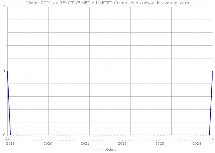 Visitas 2024 de REACTIVE MEDIA LIMITED (Reino Unido) 