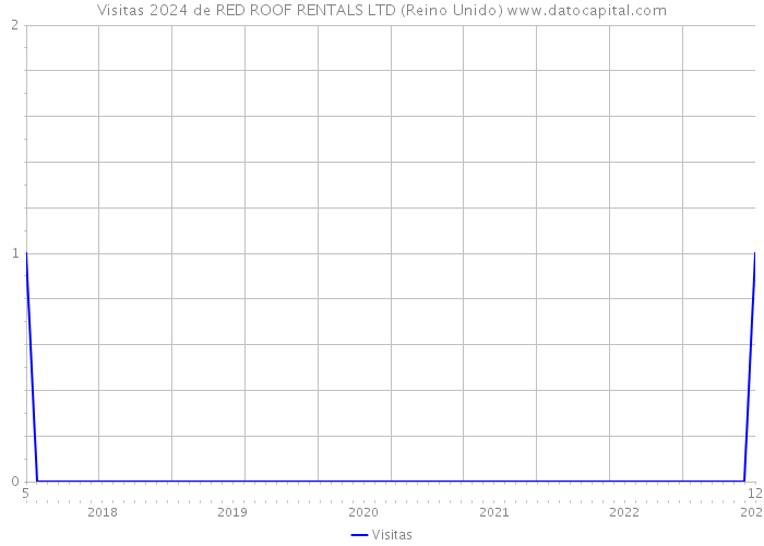 Visitas 2024 de RED ROOF RENTALS LTD (Reino Unido) 