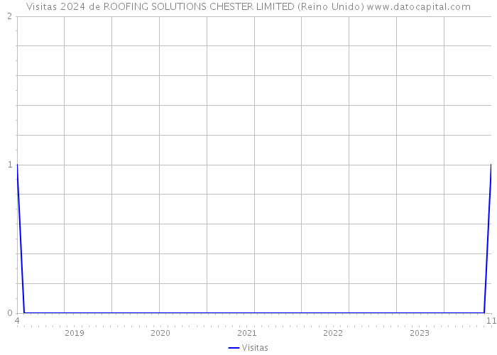 Visitas 2024 de ROOFING SOLUTIONS CHESTER LIMITED (Reino Unido) 