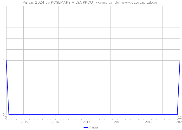 Visitas 2024 de ROSEMARY AILSA PROUT (Reino Unido) 