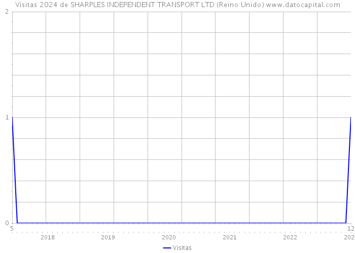 Visitas 2024 de SHARPLES INDEPENDENT TRANSPORT LTD (Reino Unido) 