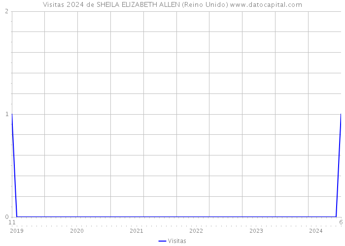 Visitas 2024 de SHEILA ELIZABETH ALLEN (Reino Unido) 