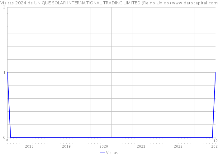 Visitas 2024 de UNIQUE SOLAR INTERNATIONAL TRADING LIMITED (Reino Unido) 