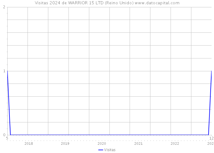 Visitas 2024 de WARRIOR 15 LTD (Reino Unido) 