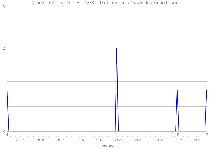 Visitas 2024 de LOTTIE-LOVES LTD (Reino Unido) 