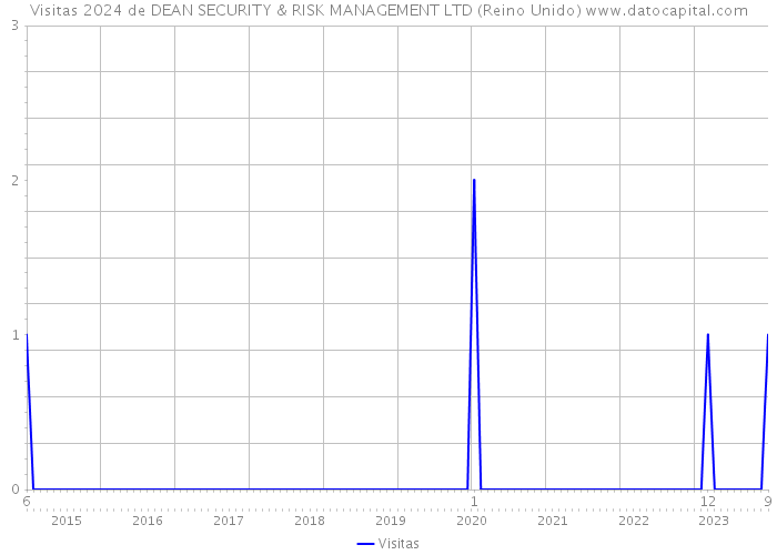 Visitas 2024 de DEAN SECURITY & RISK MANAGEMENT LTD (Reino Unido) 