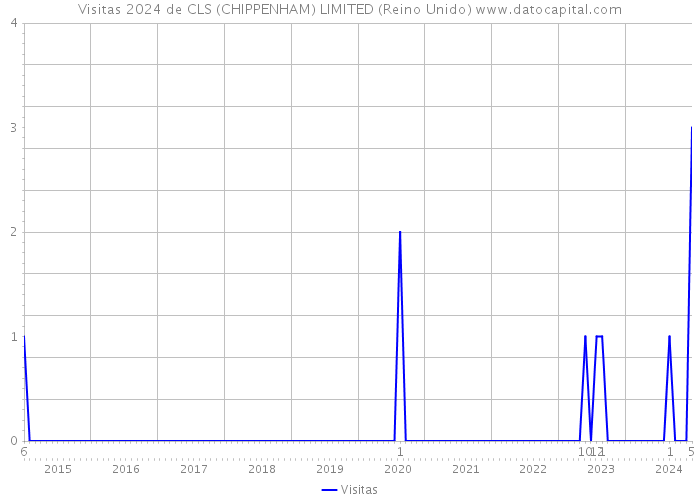 Visitas 2024 de CLS (CHIPPENHAM) LIMITED (Reino Unido) 