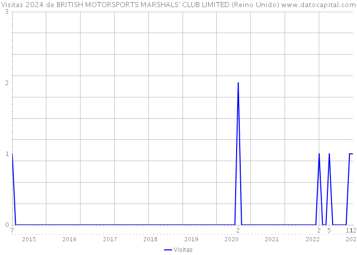 Visitas 2024 de BRITISH MOTORSPORTS MARSHALS' CLUB LIMITED (Reino Unido) 