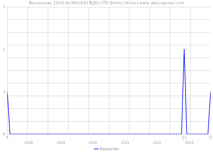 Búsquedas 2024 de MOULIN BLEU LTD (Reino Unido) 