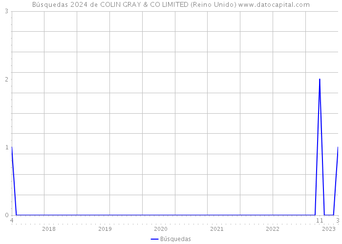 Búsquedas 2024 de COLIN GRAY & CO LIMITED (Reino Unido) 