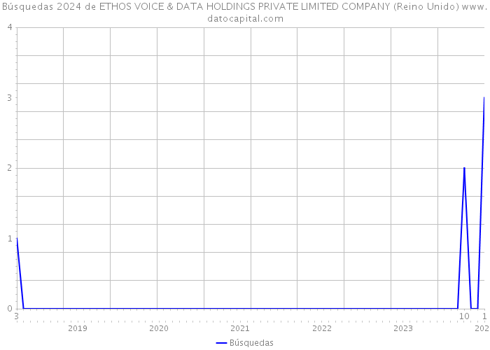 Búsquedas 2024 de ETHOS VOICE & DATA HOLDINGS PRIVATE LIMITED COMPANY (Reino Unido) 