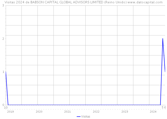 Visitas 2024 de BABSON CAPITAL GLOBAL ADVISORS LIMITED (Reino Unido) 