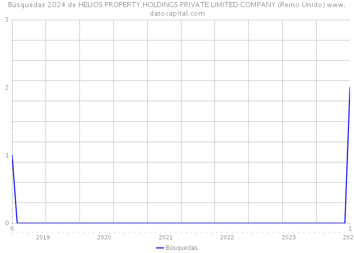 Búsquedas 2024 de HELIOS PROPERTY HOLDINGS PRIVATE LIMITED COMPANY (Reino Unido) 