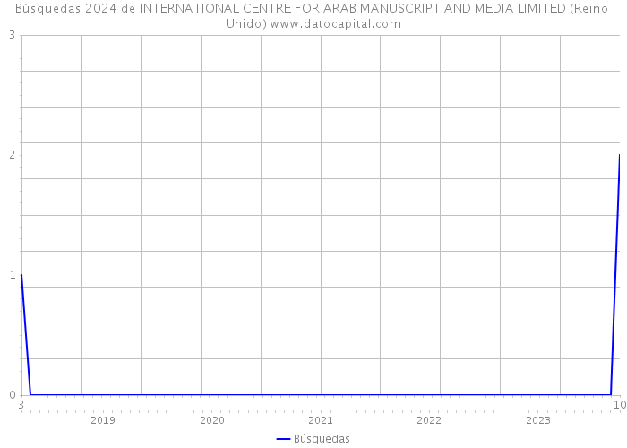 Búsquedas 2024 de INTERNATIONAL CENTRE FOR ARAB MANUSCRIPT AND MEDIA LIMITED (Reino Unido) 