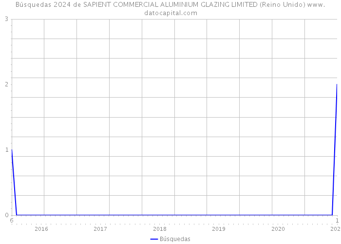 Búsquedas 2024 de SAPIENT COMMERCIAL ALUMINIUM GLAZING LIMITED (Reino Unido) 