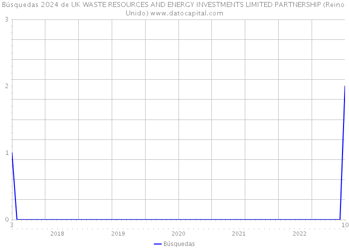Búsquedas 2024 de UK WASTE RESOURCES AND ENERGY INVESTMENTS LIMITED PARTNERSHIP (Reino Unido) 