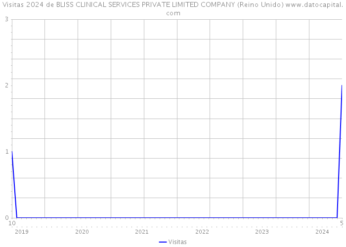 Visitas 2024 de BLISS CLINICAL SERVICES PRIVATE LIMITED COMPANY (Reino Unido) 