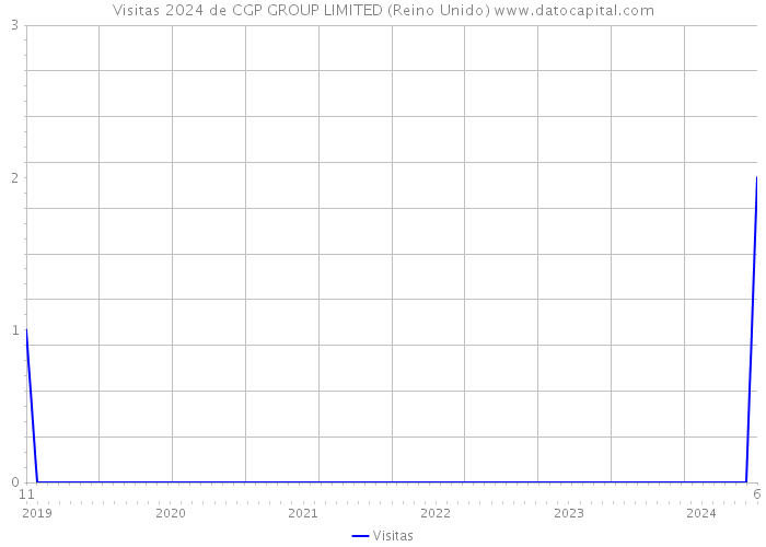 Visitas 2024 de CGP GROUP LIMITED (Reino Unido) 