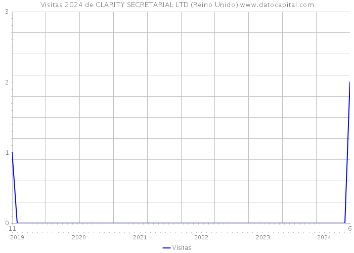 Visitas 2024 de CLARITY SECRETARIAL LTD (Reino Unido) 