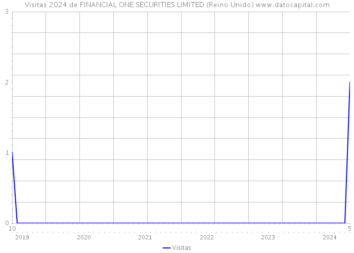 Visitas 2024 de FINANCIAL ONE SECURITIES LIMITED (Reino Unido) 