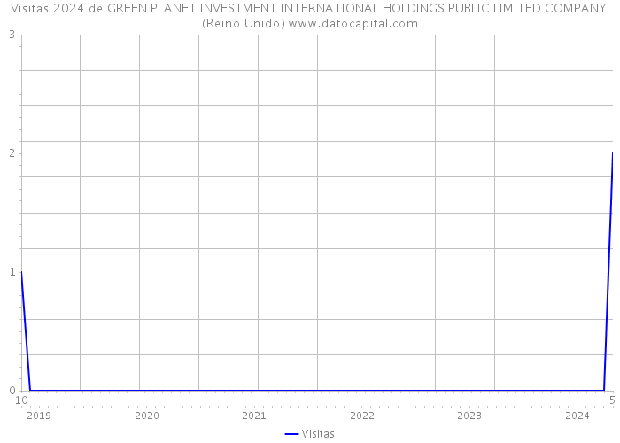 Visitas 2024 de GREEN PLANET INVESTMENT INTERNATIONAL HOLDINGS PUBLIC LIMITED COMPANY (Reino Unido) 